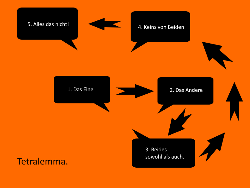 Tetralemma