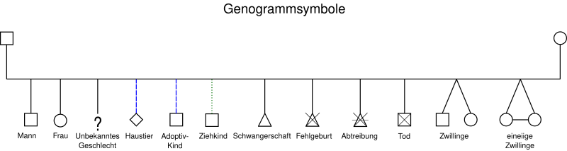 Symbole Genogramm